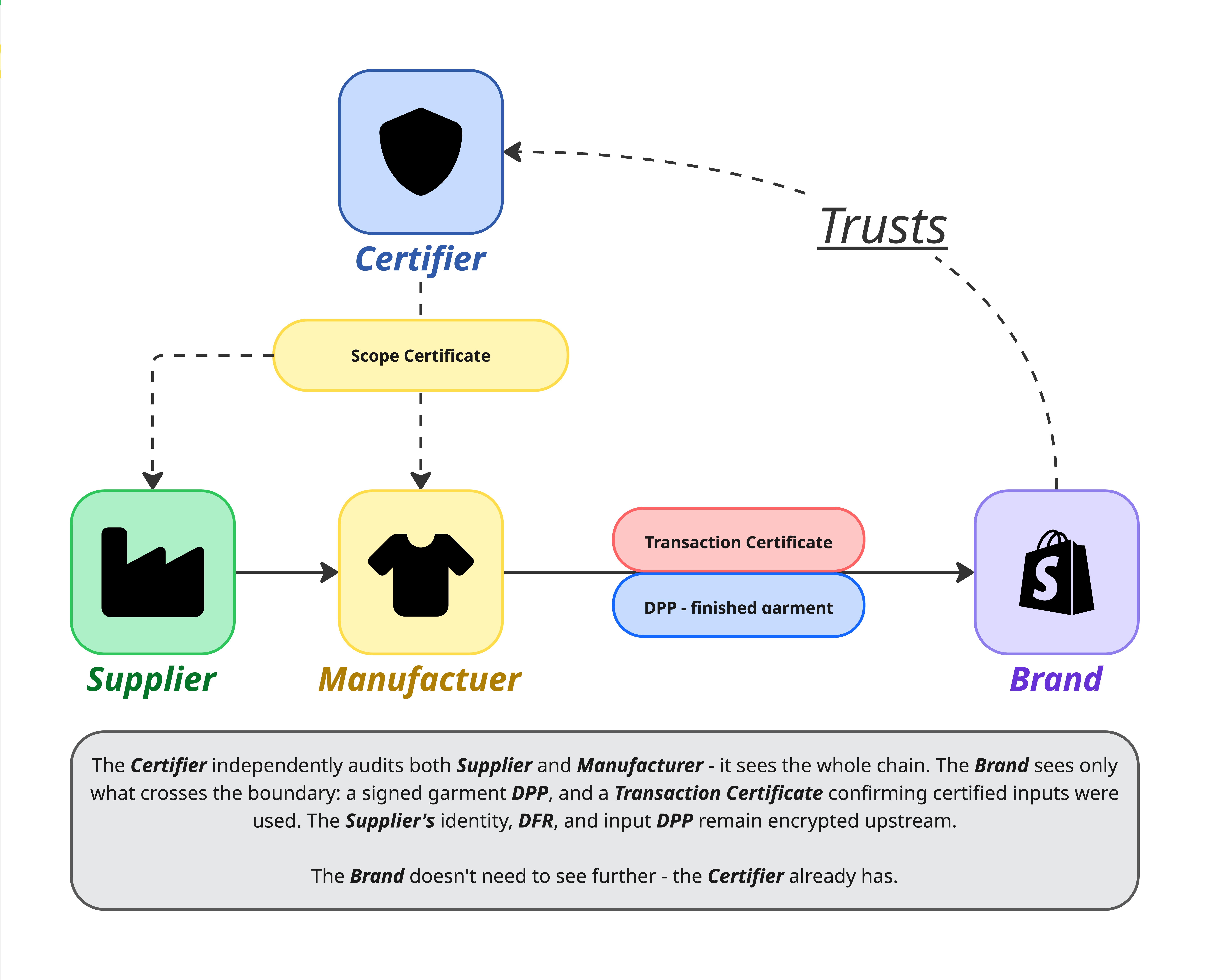 Manufacturer-directed sourcing: the Certifier audits the full chain; the Brand sees only the garment DPP and Transaction Certificate and trusts the Certifier.